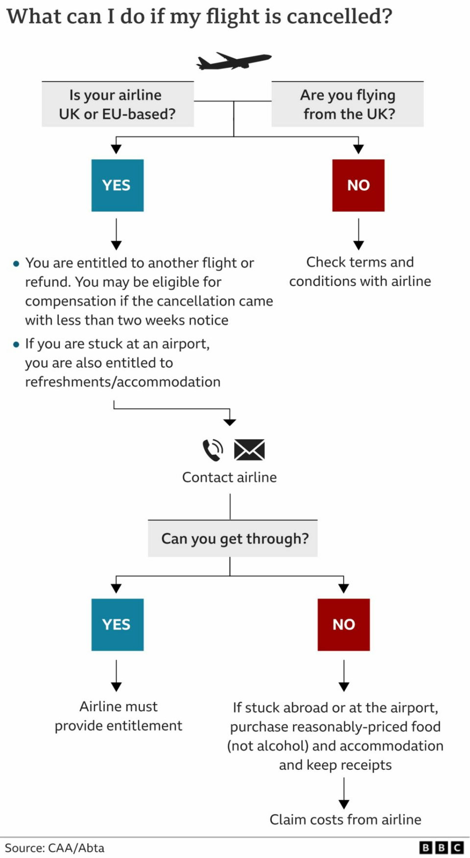 What should I do if my flight has been canceled or delayed?